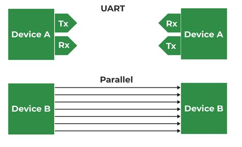 Universal Asynchronous Receiver.